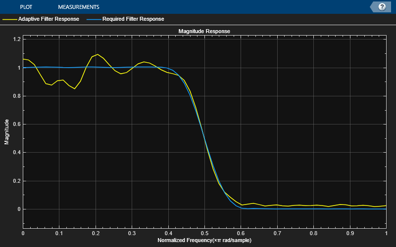 Adaptive Noise Cancellation Using RLS Adaptive Filtering