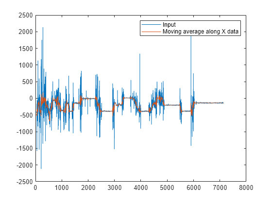 Figure contains an axes object. The axes object contains 2 objects of type line. These objects represent Input, Moving average along X data.