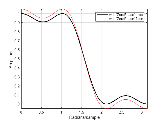 Figure contains an axes object. The axes object with xlabel Radians/sample, ylabel Amplitude contains 2 objects of type line. These objects represent with 'ZeroPhase', true, with 'ZeroPhase' false.