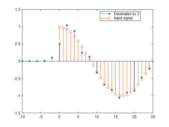 Figure contains an axes object. The axes object contains 2 objects of type stem. These objects represent Decimated by 2, Input signal.