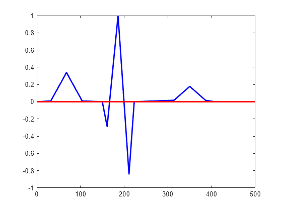 Figure contains an axes object. The axes object contains 2 objects of type line.