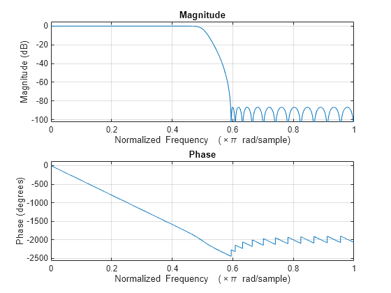 Figure contains 2 axes objects. Axes object 1 with title Phase, xlabel Normalized Frequency (\times\pi rad/sample), ylabel Phase (degrees) contains an object of type line. Axes object 2 with title Magnitude, xlabel Normalized Frequency (\times\pi rad/sample), ylabel Magnitude (dB) contains an object of type line.