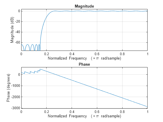 Figure contains 2 axes objects. Axes object 1 with title Phase, xlabel Normalized Frequency (\times\pi rad/sample), ylabel Phase (degrees) contains an object of type line. Axes object 2 with title Magnitude, xlabel Normalized Frequency (\times\pi rad/sample), ylabel Magnitude (dB) contains an object of type line.