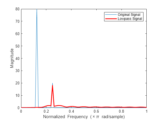 Figure contains an axes object. The axes object with xlabel Normalized Frequency ( times pi blank rad/sample), ylabel Magnitude contains 2 objects of type line. These objects represent Original Signal, Lowpass Signal.