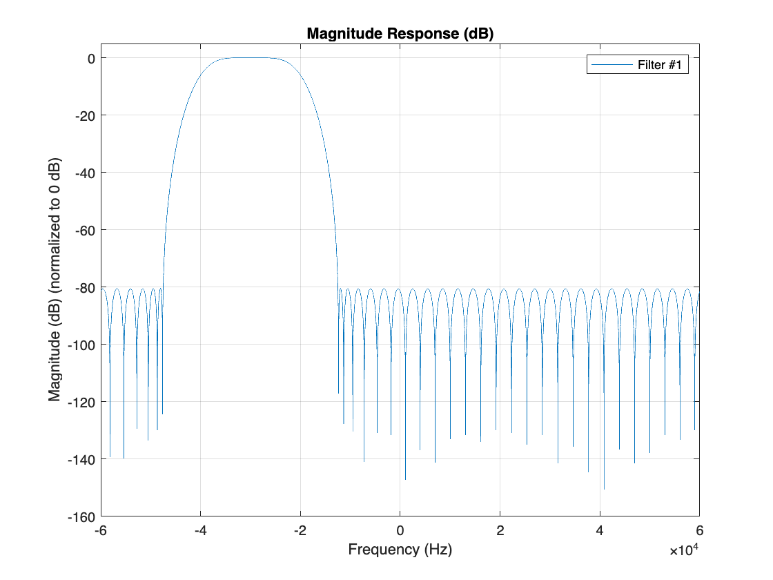 Figure contains an axes object. The axes object with title Magnitude Response (dB), xlabel Frequency (Hz), ylabel Magnitude (dB) (normalized to 0 dB) contains an object of type line. This object represents Filter #1.