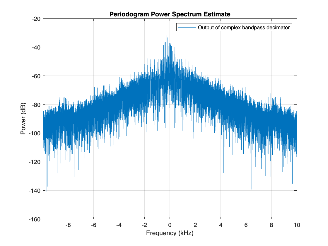 Figure contains an axes object. The axes object with title Periodogram Power Spectrum Estimate, xlabel Frequency (kHz), ylabel Power (dB) contains an object of type line. This object represents Output of complex bandpass decimator.