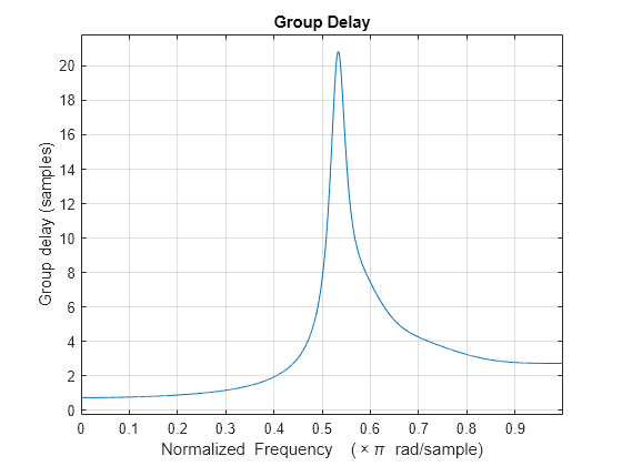 Figure contains an axes object. The axes object with title Group Delay, xlabel Normalized Frequency ( times pi blank rad/sample), ylabel Group delay (samples) contains an object of type line.