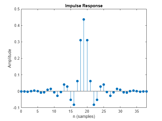 Figure contains an axes object. The axes object with title Impulse Response, xlabel n (samples), ylabel Amplitude contains an object of type stem.