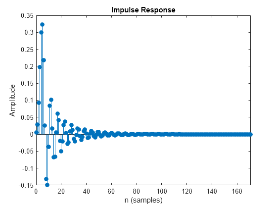 Figure contains an axes object. The axes object with title Impulse Response, xlabel n (samples), ylabel Amplitude contains an object of type stem.