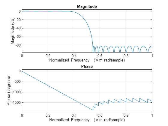 Figure contains 2 axes objects. Axes object 1 with title Phase, xlabel Normalized Frequency (\times\pi rad/sample), ylabel Phase (degrees) contains an object of type line. Axes object 2 with title Magnitude, xlabel Normalized Frequency (\times\pi rad/sample), ylabel Magnitude (dB) contains an object of type line.