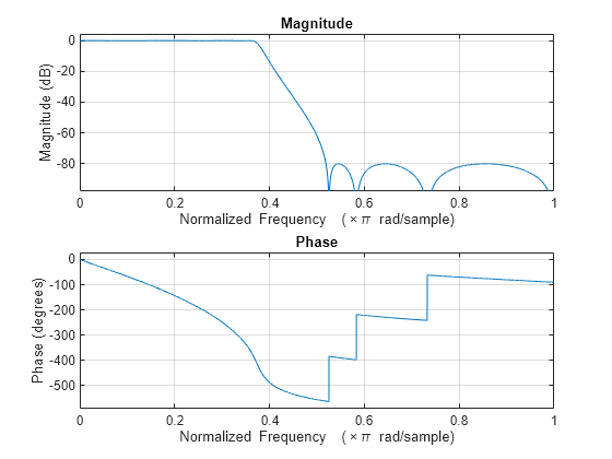 Figure contains 2 axes objects. Axes object 1 with title Phase, xlabel Normalized Frequency (\times\pi rad/sample), ylabel Phase (degrees) contains an object of type line. Axes object 2 with title Magnitude, xlabel Normalized Frequency (\times\pi rad/sample), ylabel Magnitude (dB) contains an object of type line.