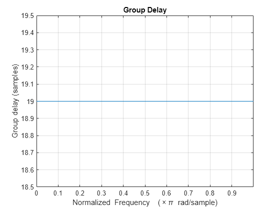 Figure contains an axes object. The axes object with title Group Delay, xlabel Normalized Frequency ( times pi blank rad/sample), ylabel Group delay (samples) contains an object of type line.