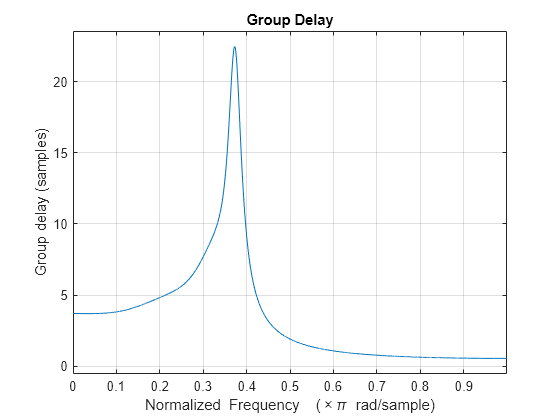 Figure contains an axes object. The axes object with title Group Delay, xlabel Normalized Frequency ( times pi blank rad/sample), ylabel Group delay (samples) contains an object of type line.