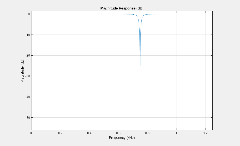 Figure Figure 1: Magnitude Response (dB) contains an axes object. The axes object with title Magnitude Response (dB), xlabel Frequency (kHz), ylabel Magnitude (dB) contains an object of type line.