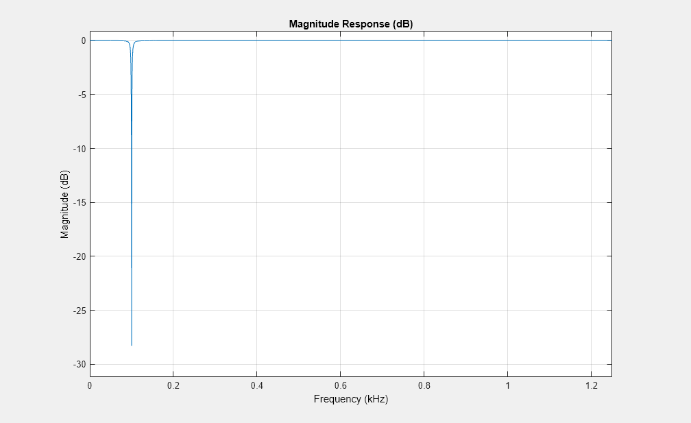 Figure Figure 2: Magnitude Response (dB) contains an axes object. The axes object with title Magnitude Response (dB), xlabel Frequency (kHz), ylabel Magnitude (dB) contains an object of type line.