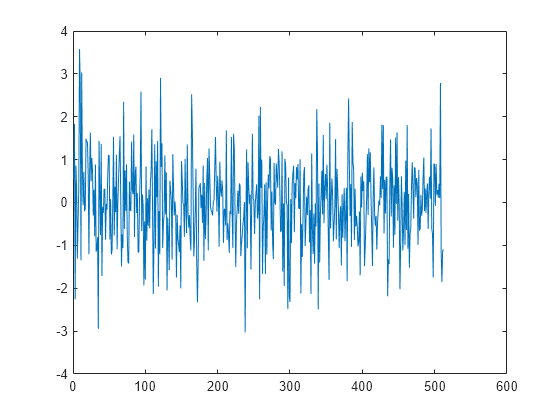 Figure contains an axes object. The axes object contains an object of type line.