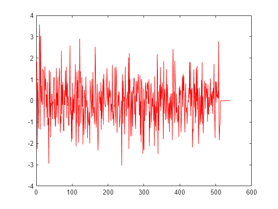 Figure contains an axes object. The axes object contains 2 objects of type line.