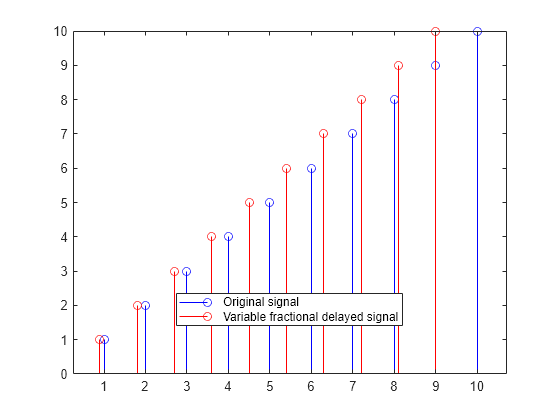 Figure contains an axes object. The axes object contains 2 objects of type stem. These objects represent Original signal, Variable fractional delayed signal.