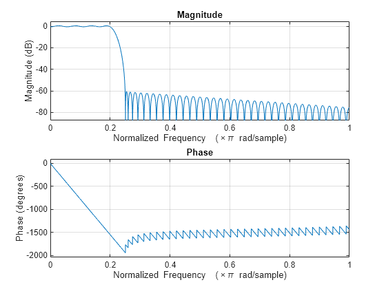 Figure contains 2 axes objects. Axes object 1 with title Phase, xlabel Normalized Frequency (\times\pi rad/sample), ylabel Phase (degrees) contains an object of type line. Axes object 2 with title Magnitude, xlabel Normalized Frequency (\times\pi rad/sample), ylabel Magnitude (dB) contains an object of type line.