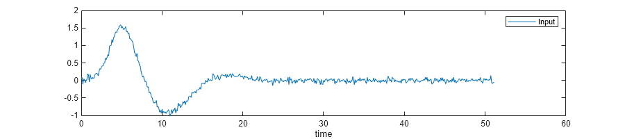 Figure contains an axes object. The axes object with xlabel time contains an object of type line. This object represents Input.