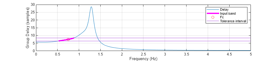 Figure contains an axes object. The axes object with xlabel Frequency (Hz), ylabel Group Delay (samples) contains 5 objects of type line, constantline. One or more of the lines displays its values using only markers These objects represent Delay, Input band, Fc, Tolerance interval.