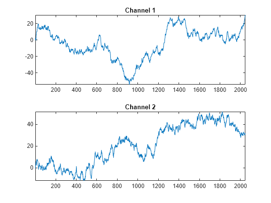 Figure contains 2 axes objects. Axes object 1 with title Channel 1 contains an object of type line. Axes object 2 with title Channel 2 contains an object of type line.