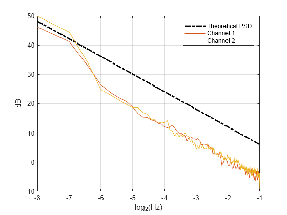 Figure contains an axes object. The axes object with xlabel log indexOf 2 baseline (Hz), ylabel dB contains 3 objects of type line. These objects represent Theoretical PSD, Channel 1, Channel 2.