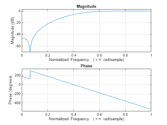 Figure contains 2 axes objects. Axes object 1 with title Phase, xlabel Normalized Frequency (\times\pi rad/sample), ylabel Phase (degrees) contains an object of type line. Axes object 2 with title Magnitude, xlabel Normalized Frequency (\times\pi rad/sample), ylabel Magnitude (dB) contains an object of type line.