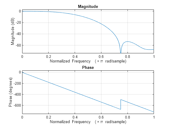 Figure contains 2 axes objects. Axes object 1 with title Phase, xlabel Normalized Frequency (\times\pi rad/sample), ylabel Phase (degrees) contains an object of type line. Axes object 2 with title Magnitude, xlabel Normalized Frequency (\times\pi rad/sample), ylabel Magnitude (dB) contains an object of type line.