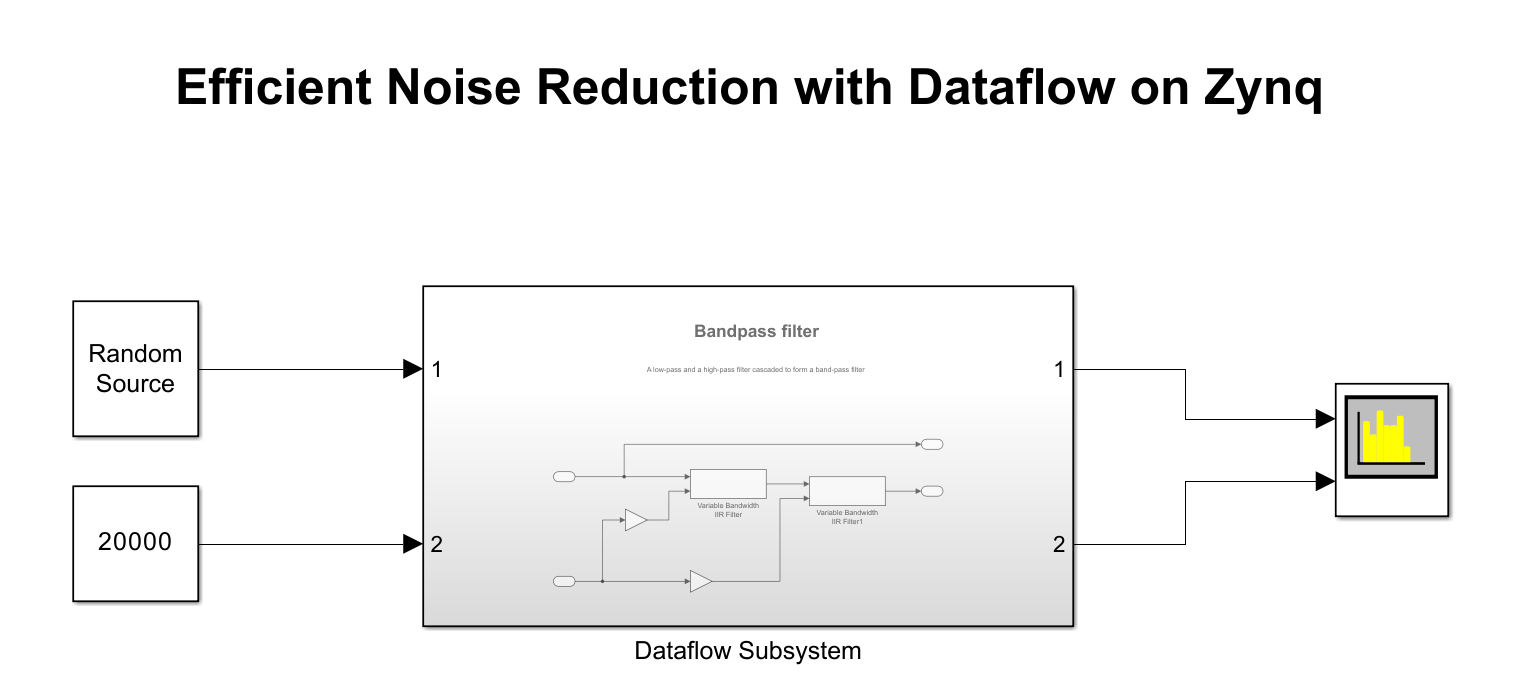 Multicore Code Generation for Dataflow Domain