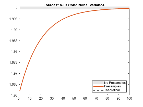 Figure contains an axes object. The axes object with title Forecast GJR Conditional Variance contains 3 objects of type line. These objects represent No Presamples, Presamples, Theoretical.