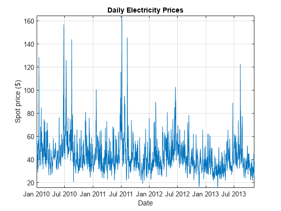 Figure contains an axes object. The axes object with title Daily Electricity Prices, xlabel Date, ylabel Spot price ($) contains an object of type line.