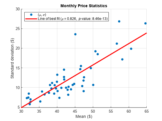 Figure contains an axes object. The axes object with title Monthly Price Statistics, xlabel Mean ($), ylabel Standard deviation ($) contains 2 objects of type scatter, line. These objects represent (\mu, \sigma), Line of best fit (\rho = 0.826, {\it p}-value: 8.46e-13).