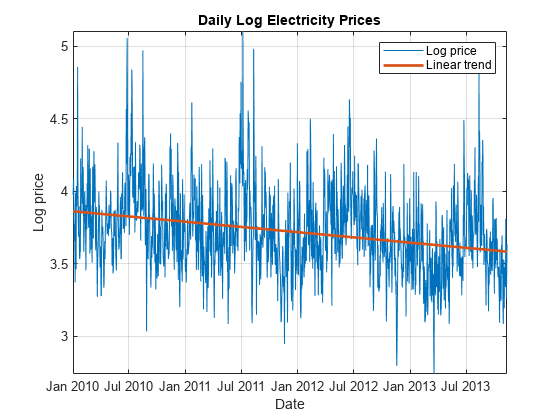 Figure contains an axes object. The axes object with title Daily Log Electricity Prices, xlabel Date, ylabel Log price contains 2 objects of type line. These objects represent Log price, Linear trend.