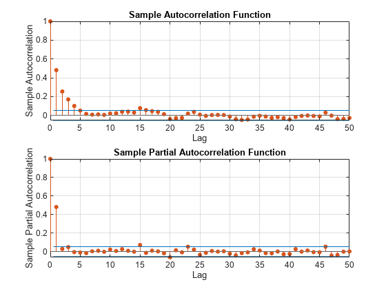 Figure contains 2 axes objects. Axes object 1 with title Sample Autocorrelation Function, xlabel Lag, ylabel Sample Autocorrelation contains 4 objects of type stem, line, constantline. Axes object 2 with title Sample Partial Autocorrelation Function, xlabel Lag, ylabel Sample Partial Autocorrelation contains 4 objects of type stem, line, constantline.