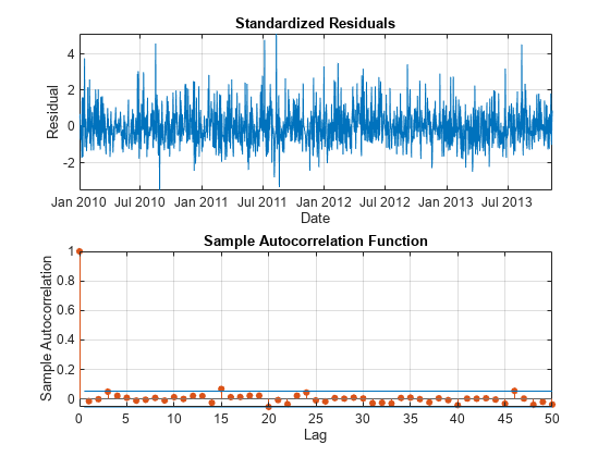 Figure contains 2 axes objects. Axes object 1 with title Standardized Residuals, xlabel Date, ylabel Residual contains an object of type line. Axes object 2 with title Sample Autocorrelation Function, xlabel Lag, ylabel Sample Autocorrelation contains 4 objects of type stem, line, constantline.