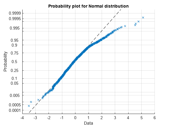 Figure contains an axes object. The axes object with title Probability plot for Normal distribution, xlabel Data, ylabel Probability contains 2 objects of type line. One or more of the lines displays its values using only markers