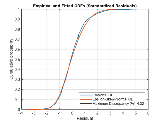 Figure contains an axes object. The axes object with title Empirical and Fitted CDFs (Standardized Residuals), xlabel Residual, ylabel Cumulative probability contains 3 objects of type stair, line. These objects represent Empirical CDF, Epsilon-Skew-Normal CDF, Maximum Discrepancy (%): 4.32.