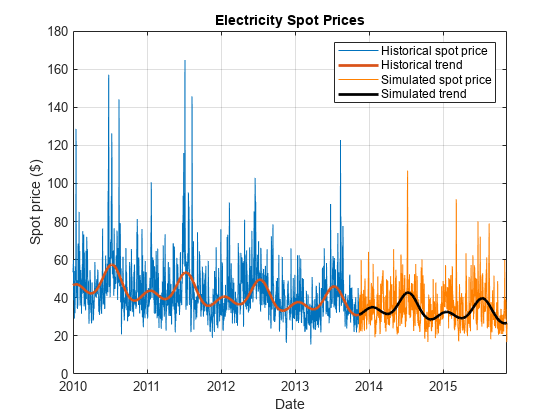 Figure contains an axes object. The axes object with title Electricity Spot Prices, xlabel Date, ylabel Spot price ($) contains 4 objects of type line. These objects represent Historical spot price, Historical trend, Simulated spot price, Simulated trend.