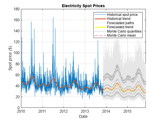 Figure contains an axes object. The axes object with title Electricity Spot Prices, xlabel Date, ylabel Spot price ($) contains 1011 objects of type line. These objects represent Historical spot price, Historical trend, Forecasted paths, Forecasted trend, Monte Carlo quantiles, Monte Carlo mean.