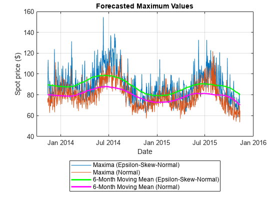 Figure contains an axes object. The axes object with title Forecasted Maximum Values, xlabel Date, ylabel Spot price ($) contains 4 objects of type line. These objects represent Maxima (Epsilon-Skew-Normal), Maxima (Normal), 6-Month Moving Mean (Epsilon-Skew-Normal), 6-Month Moving Mean (Normal).