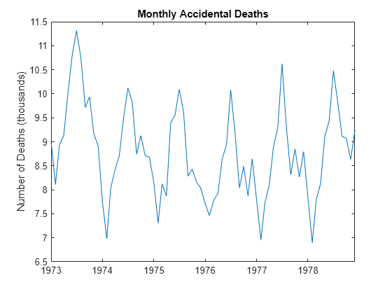 Figure contains an axes object. The axes object with title Monthly Accidental Deaths, ylabel Number of Deaths (thousands) contains an object of type line.