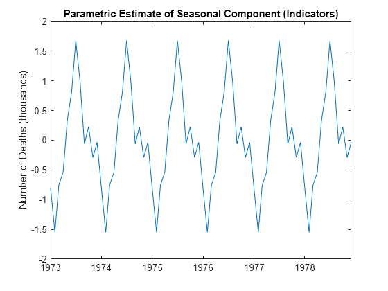 Figure contains an axes object. The axes object with title Parametric Estimate of Seasonal Component (Indicators), ylabel Number of Deaths (thousands) contains an object of type line.