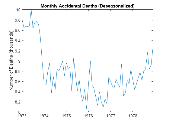 Figure contains an axes object. The axes object with title Monthly Accidental Deaths (Deseasonalized), ylabel Number of Deaths (thousands) contains an object of type line.