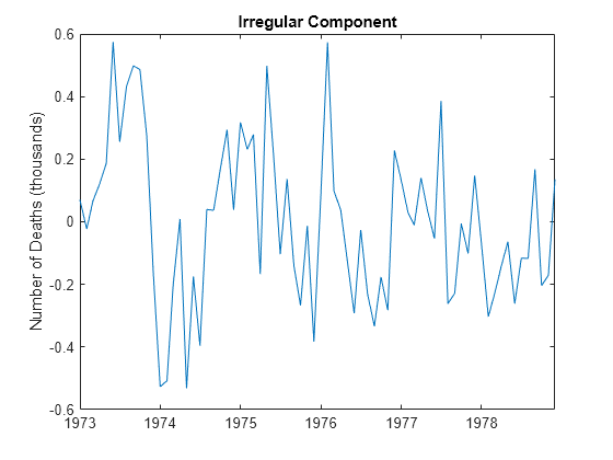 Figure contains an axes object. The axes object with title Irregular Component, ylabel Number of Deaths (thousands) contains an object of type line.