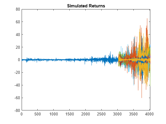 Figure contains an axes object. The axes object with title Simulated Returns contains 101 objects of type line.