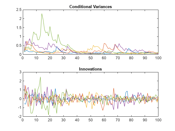 Figure contains 2 axes objects. Axes object 1 with title Conditional Variances contains 5 objects of type line. Axes object 2 with title Innovations contains 5 objects of type line.