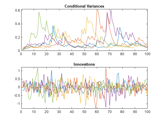 Figure contains 2 axes objects. Axes object 1 with title Conditional Variances contains 5 objects of type line. Axes object 2 with title Innovations contains 5 objects of type line.