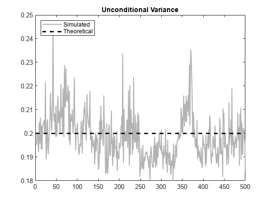 Figure contains an axes object. The axes object with title Unconditional Variance contains 2 objects of type line. These objects represent Simulated, Theoretical.