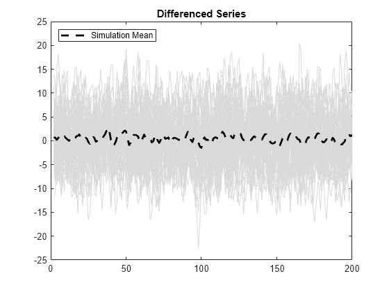 Figure contains an axes object. The axes object with title Differenced Series contains 51 objects of type line. This object represents Simulation Mean.